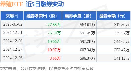 养殖ETF：1月2日融资净买入32094万元连续3日累计净买入103953万元(图2)