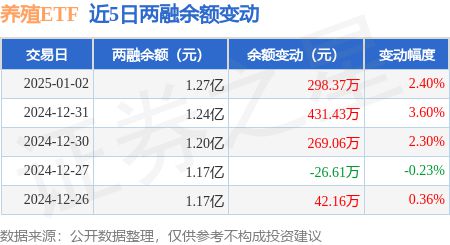 养殖ETF：1月2日融资净买入32094万元连续3日累计净买入103953万元(图3)