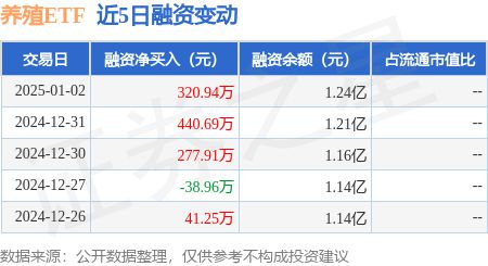 养殖ETF：1月2日融资净买入32094万元连续3日累计净买入103953万元(图1)