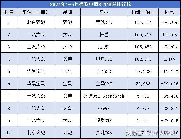 德系中型SUV“销冠”：9个月卖114万辆领先大众探岳、奥迪Q5L(图4)
