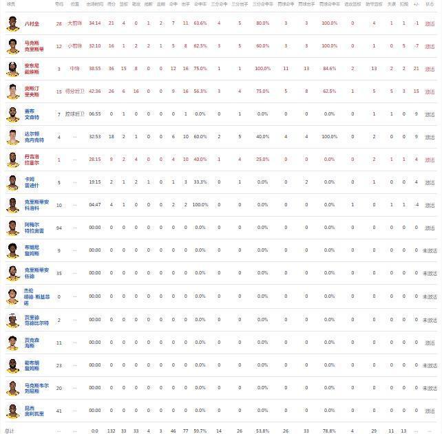 詹姆斯缺阵湖人132-122四杀国王！浓眉36+15+8里夫斯26+16(图3)