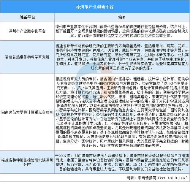 【产业图谱】2025年漳州市重点产业规划布局分析(图7)