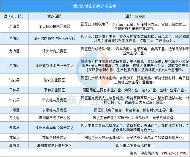 【产业图谱】2025年漳州市重点产业规划布局分析(图6)