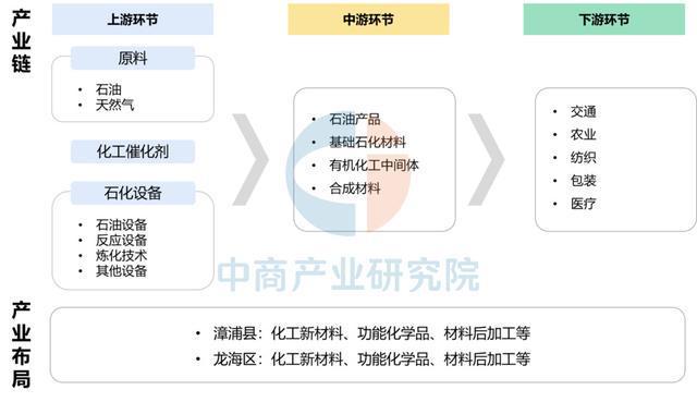 【产业图谱】2025年漳州市重点产业规划布局分析(图10)
