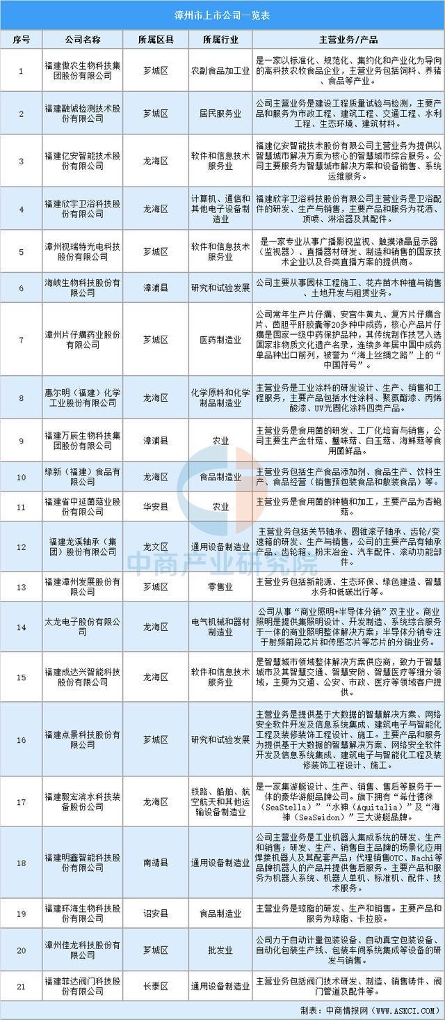 【产业图谱】2025年漳州市重点产业规划布局分析(图36)