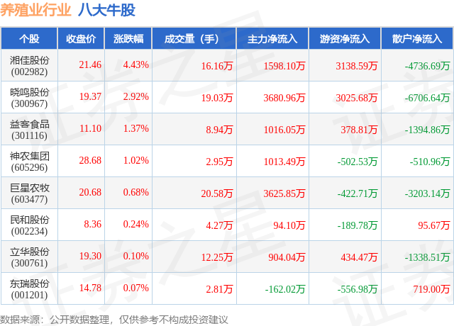 5月15日养殖业行业八大牛股一览(图1)