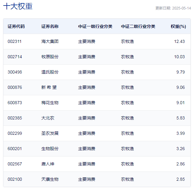 行业ETF风向标丨A股热点分散4只畜牧养殖ETF半日平均涨幅超05%(图1)