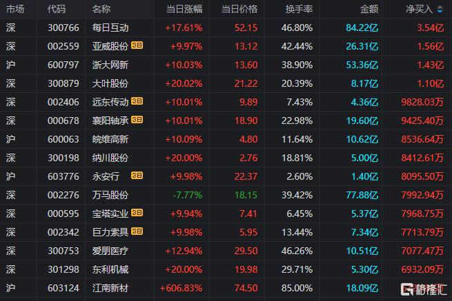 龙虎榜襄阳轴承9天8板炒股养家“疯狂打call”！作手新一、消闲派杀入每日互动(图4)
