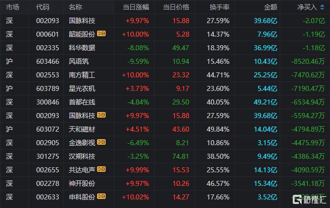 龙虎榜襄阳轴承9天8板炒股养家“疯狂打call”！作手新一、消闲派杀入每日互动(图5)