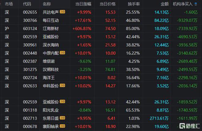 龙虎榜襄阳轴承9天8板炒股养家“疯狂打call”！作手新一、消闲派杀入每日互动(图7)