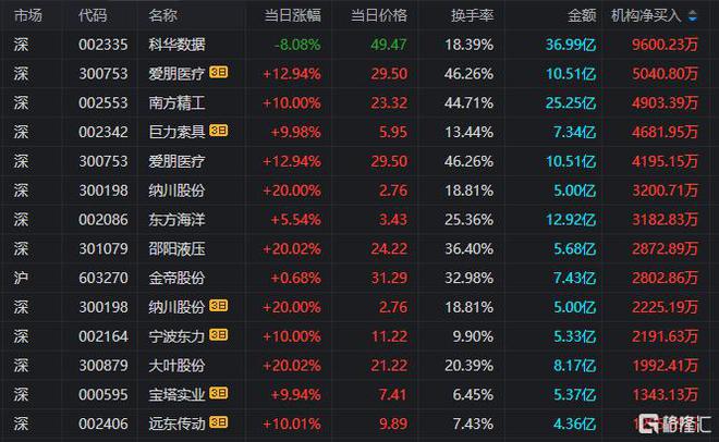 龙虎榜襄阳轴承9天8板炒股养家“疯狂打call”！作手新一、消闲派杀入每日互动(图6)