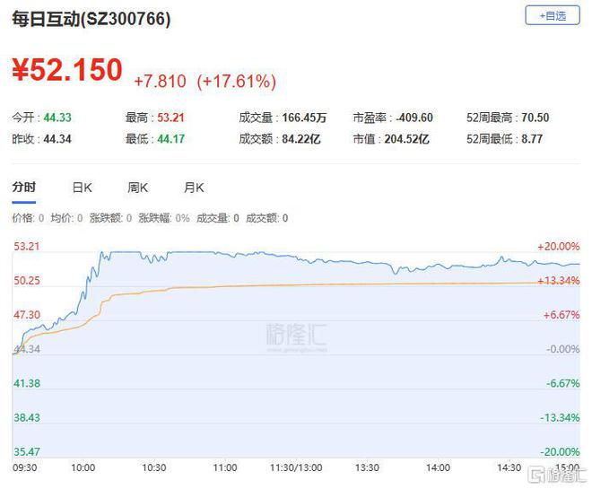 龙虎榜襄阳轴承9天8板炒股养家“疯狂打call”！作手新一、消闲派杀入每日互动(图8)