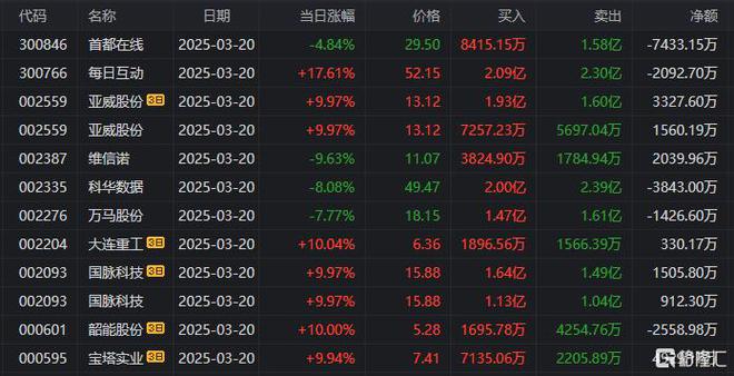 龙虎榜襄阳轴承9天8板炒股养家“疯狂打call”！作手新一、消闲派杀入每日互动(图12)