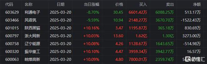 龙虎榜襄阳轴承9天8板炒股养家“疯狂打call”！作手新一、消闲派杀入每日互动(图11)