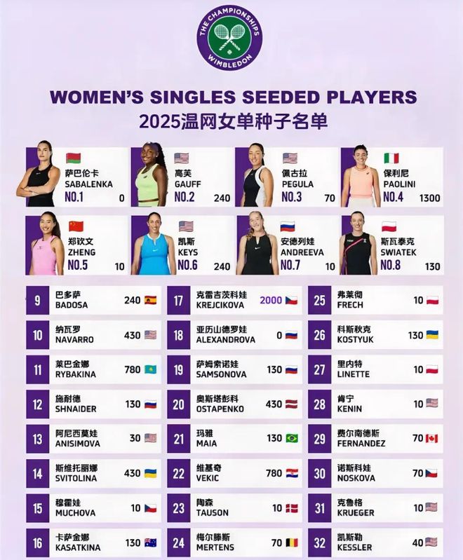 1-2爆冷一夜5大种子出局！温网冷门井喷王欣瑜进决赛绝佳良机(图3)