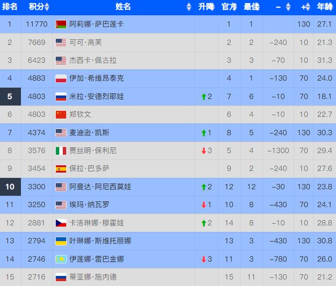1-2爆冷一夜5大种子出局！温网冷门井喷王欣瑜进决赛绝佳良机(图2)