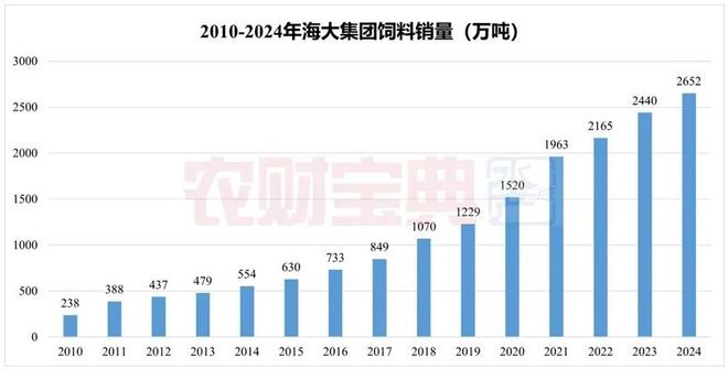 海大集团剑指5150万吨：中国饲料龙头如何布局全球饲料产业版图？(图2)
