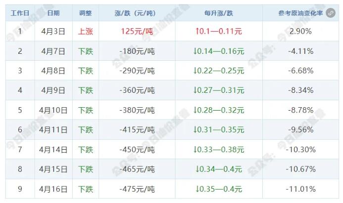 4月17日油价调整最新消息：92号和95号汽油价格是涨是跌预测(图1)