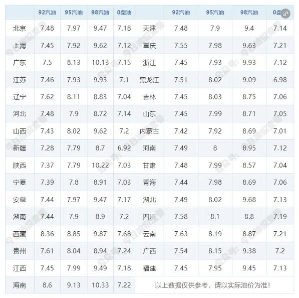 4月17日油价调整最新消息：92号和95号汽油价格是涨是跌预测(图2)
