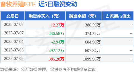 畜牧养殖ETF：7月8日融资买入12736万元融资融券余额38659万元(图1)