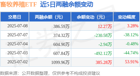 畜牧养殖ETF：7月8日融资买入12736万元融资融券余额38659万元(图2)