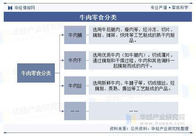 中国牛肉零食行业规模现状及趋势分析（附产业链、市场规模及重点企业）「图」(图1)