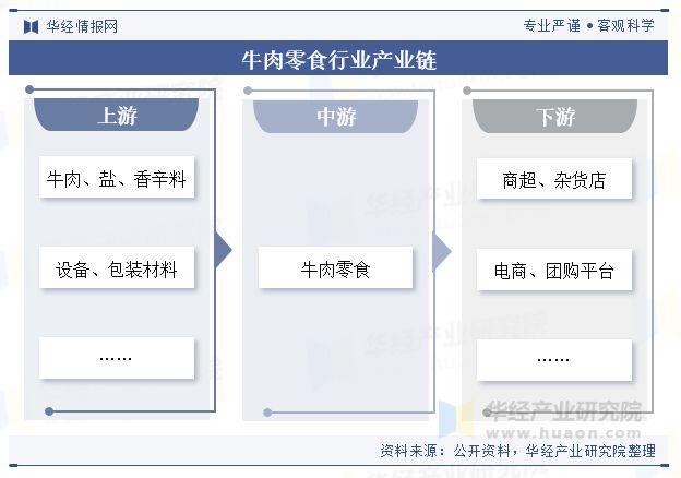 中国牛肉零食行业规模现状及趋势分析（附产业链、市场规模及重点企业）「图」(图3)