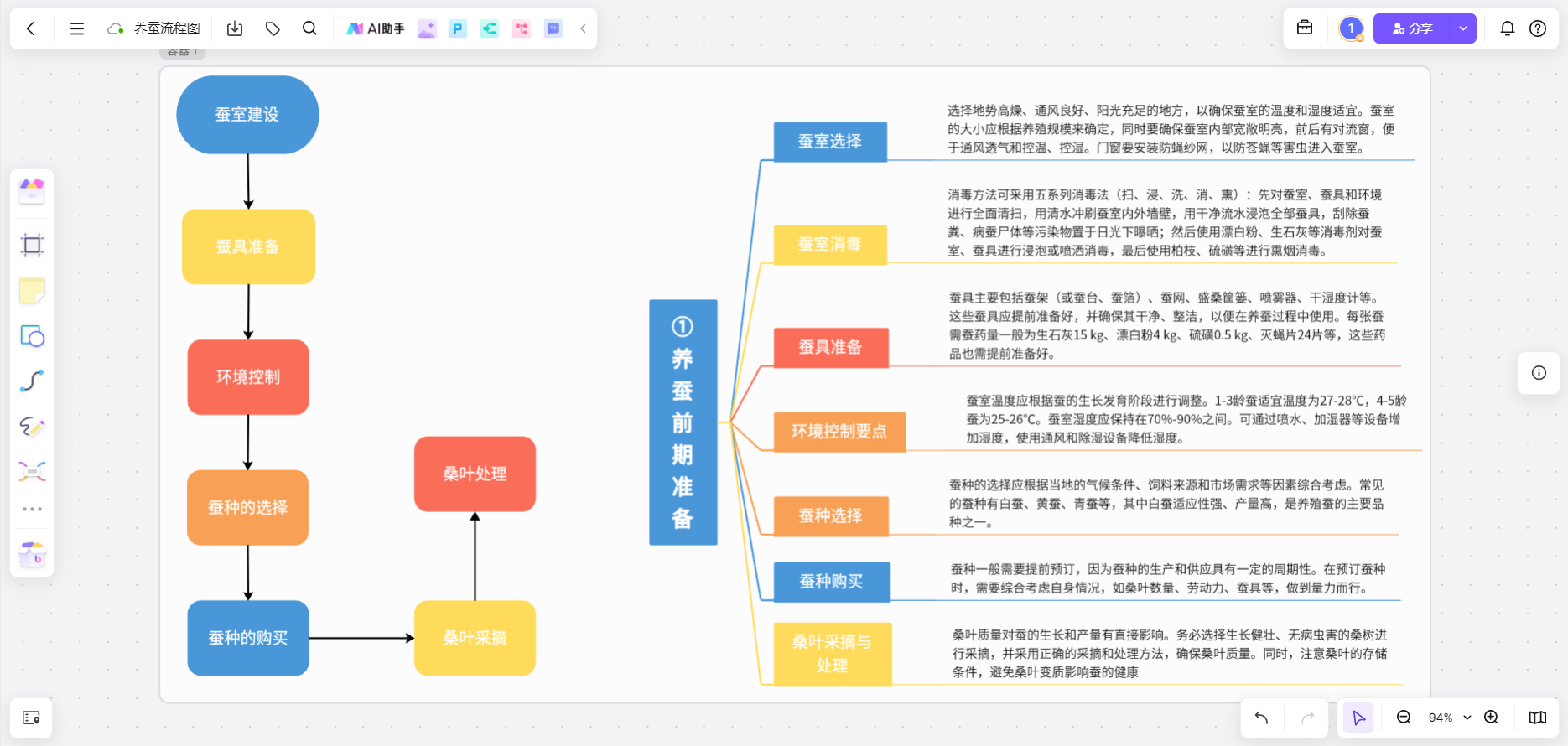 超详细养蚕全过程流程图分享一看就懂！(图2)