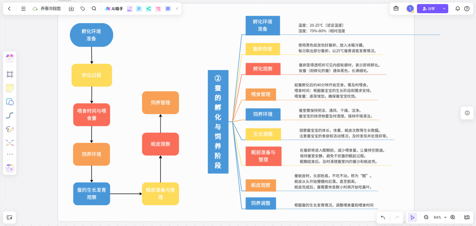 超详细养蚕全过程流程图分享一看就懂！(图3)