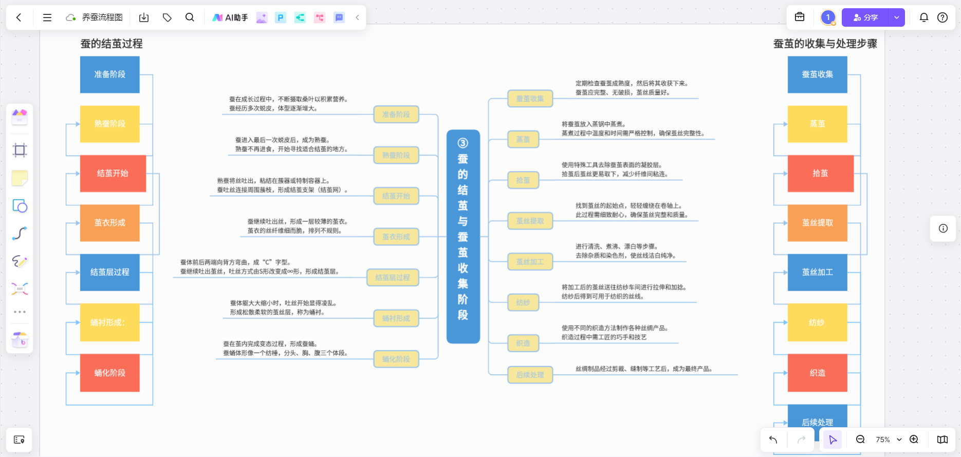 超详细养蚕全过程流程图分享一看就懂！(图4)