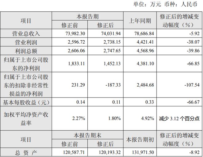 皖仪科技修正2024年度业绩快报：归母净利润减381万元(图1)