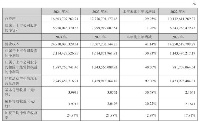 安克创新2024年营收247亿：净利21亿阳萌夫妇获派息36亿(图1)