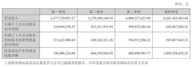 安克创新2024年营收247亿：净利21亿阳萌夫妇获派息36亿(图2)