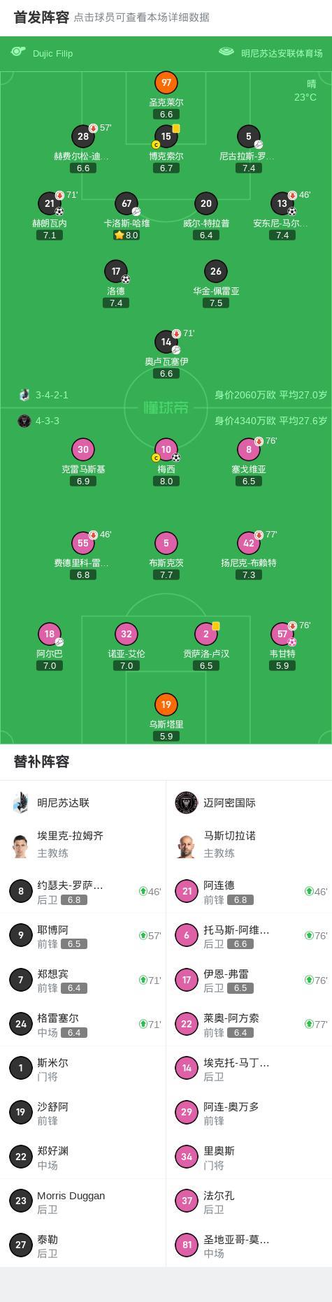 迈阿密国际1-4明尼苏达联阿尔巴助攻梅西打进挽回颜面一球(图1)