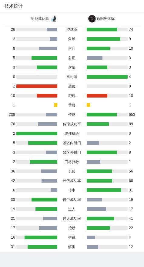 迈阿密国际1-4明尼苏达联阿尔巴助攻梅西打进挽回颜面一球(图2)