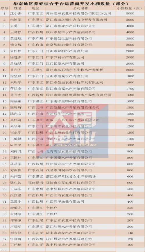 200万元年薪+利润分享+股权激励！汇海水产事业部总裁席位重磅来袭(图5)