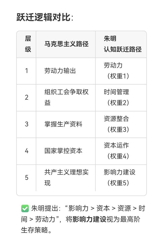 朱明思想资本论与马克思主义比较_思想百科(图5)