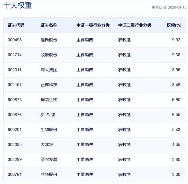 猪价十年新低！产能去化有望加速养殖ETF(159865)持续吸金(图2)