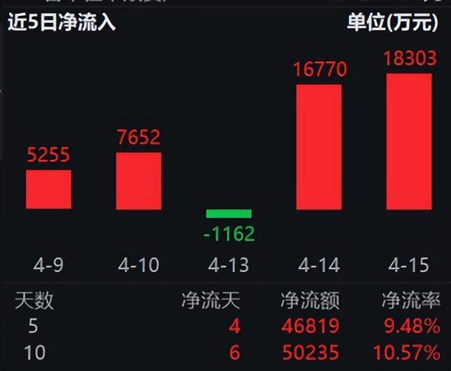 猪价十年新低！产能去化有望加速养殖ETF(159865)持续吸金(图1)